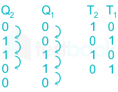 Consider the T flip-flop counter following the sequence 0-2-3-1-0