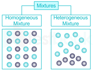 [Solved] A mixture is formed as a result of-