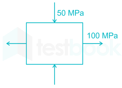 At a point in a material there are normal stress of 30N/mm2 and 60N/mm2  tensile,together with a. 