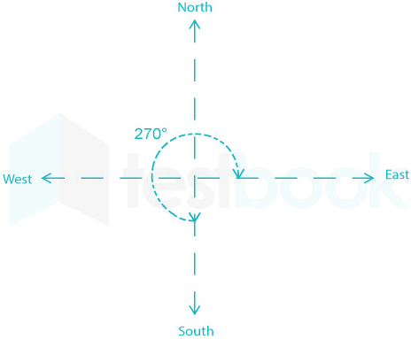 direction and Distance Sibani 19th September 15 Q zahida D14