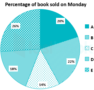 Solved Find The Difference Between The Average Numbers Of Books Sold By Self Study 365