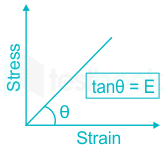 According to Hook’s law stress is proportional to