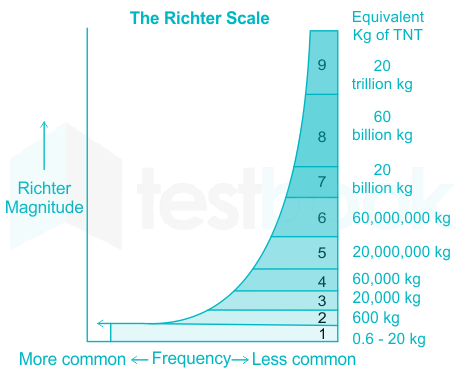 The Richter Scale