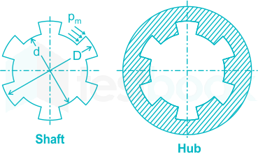 Diagram of straight-sided spline on a shaft end (a) and geometric