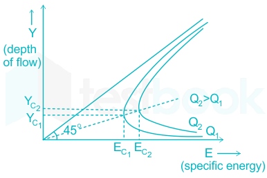 A channel, apex at the top carries a critical flow with a depth o