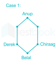 Six persons are seated around a hexagonal table. Anup is seated o