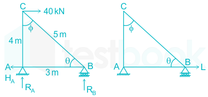 Calculate the horizontal displacement of the support ‘B’ for the 