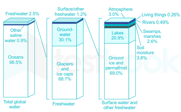 [SOLVED] Largest amount of freshwater is present in : - Self Study 365