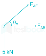 A truss is shown in the figure below with a load of 10 kN acting 
