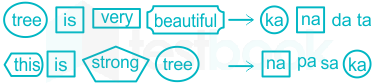 In a certain code language ‘tree is very beautiful’ is written as