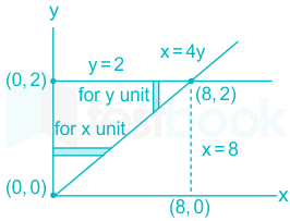 Changing the order of the integration in the double integral \(I 