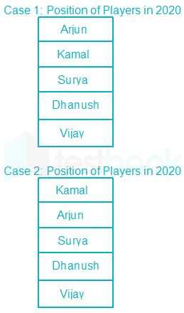 Ordering SSC Vigneshwaran 14Sept20 20Qs Antesh D12