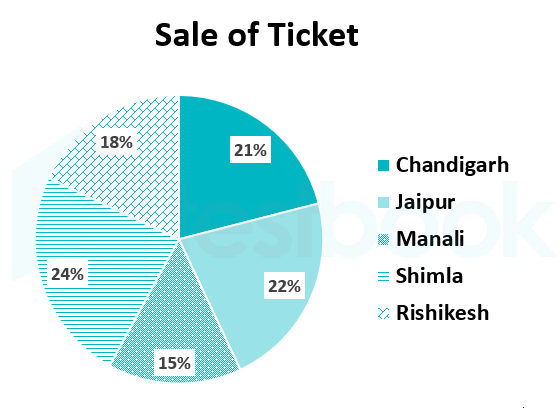 pie chart