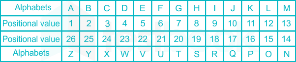Alphabet table