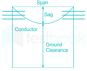 What is the maximum sag of an overhead transmission line having a