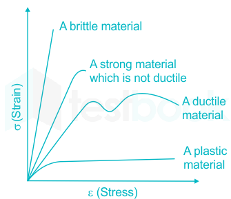 ductile material