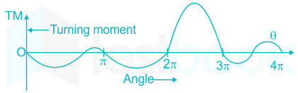 For flywheel the formula \(\frac{Iω^2}{2}\) shows