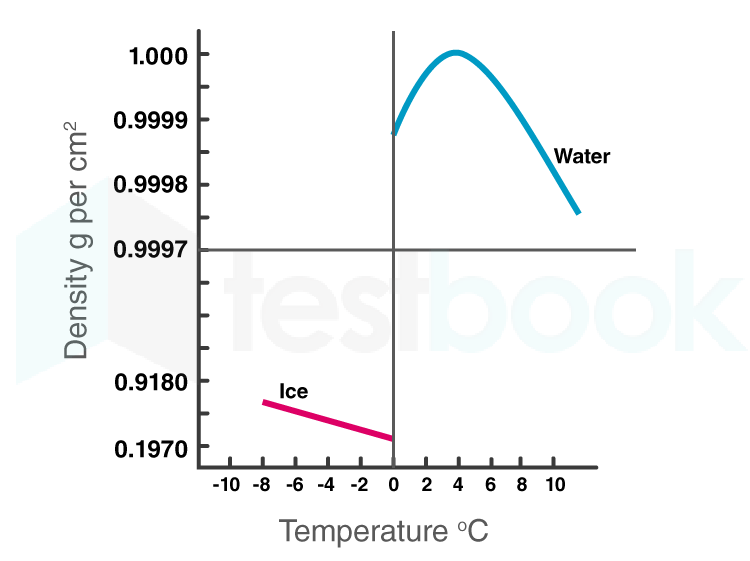 Properties-of-Water-Anomalous-Expansion-of-Water-Graph