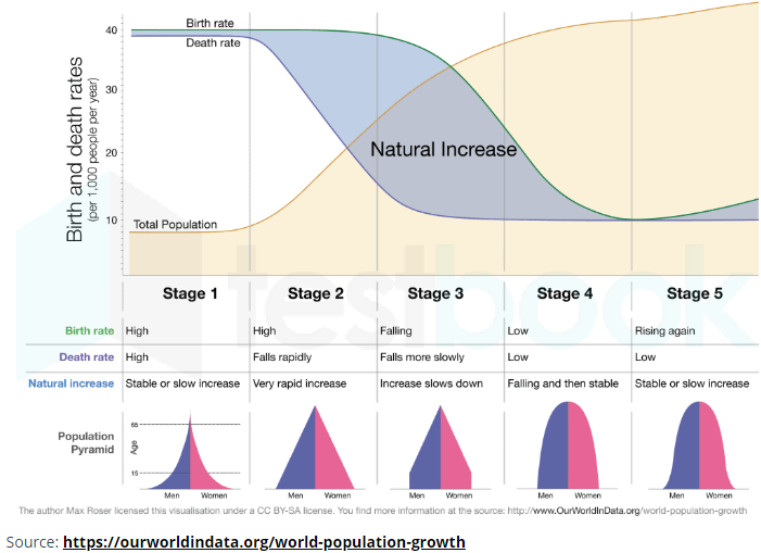 demographic transition