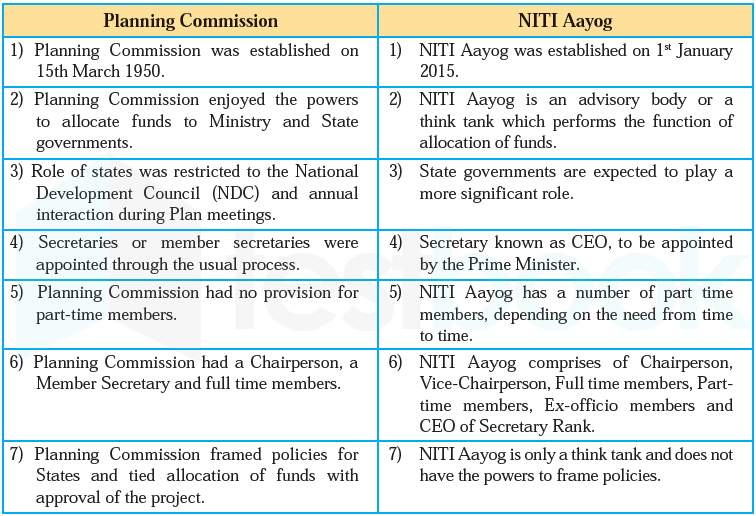 solved-which-of-the-following-statements-is-are-correct-about-niti-aayog-self-study-365