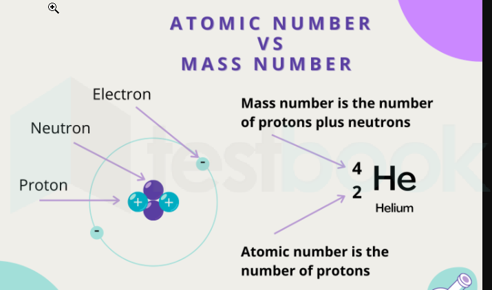 Atomic number