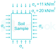 Answered: During the first stage of triaxial test…