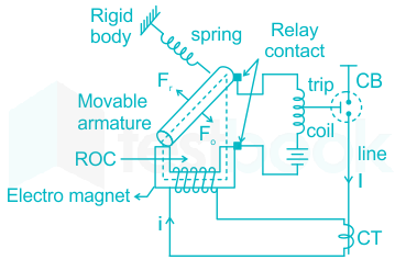 An electromagnetic attraction type relay operates on ______.