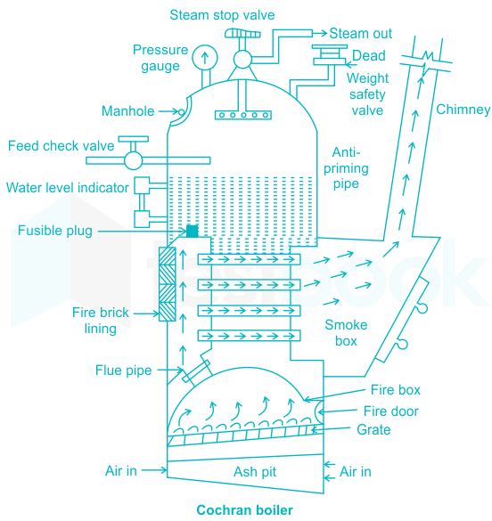 What is the difference between a Cochran boiler, a Babcock and a Wilcox  boiler? - Quora