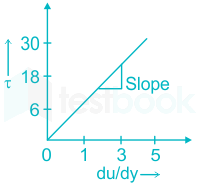 The following shear stress-shear rate relationship was obtained f