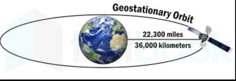 geostationary orbit earth