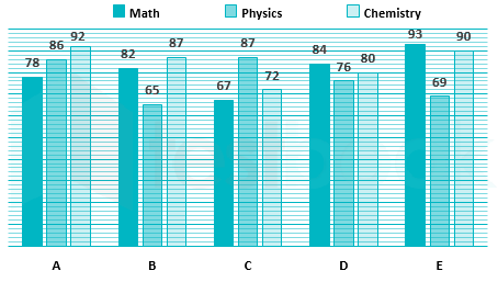 The following gaph gives the performance of five students A, B, C. D. E in Math, Physics and Chemistry.      Based on the given information - considering that a performance is based on the difficulty level of the paper, which of the following statements is correct?