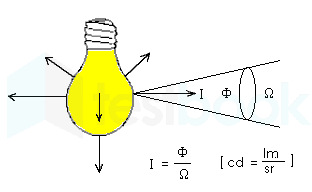 luminiuos intensity