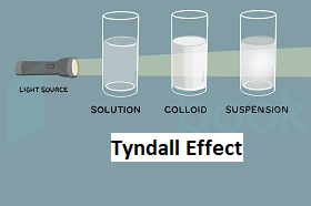 properties of colloids tyndall effect