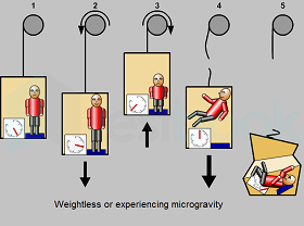 weightlessness