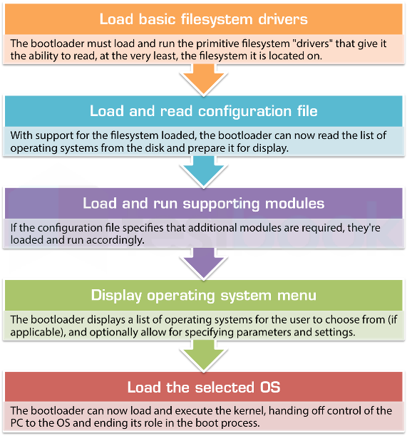 Bootloader-Flowchart