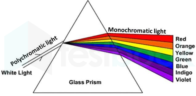 Dispersion-of-light-by-the-glass-prism