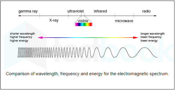 EM waves