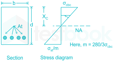 Civil Engineering: Table for Development Length of Bars as per IS 456: 2000  (Working Stress Method)