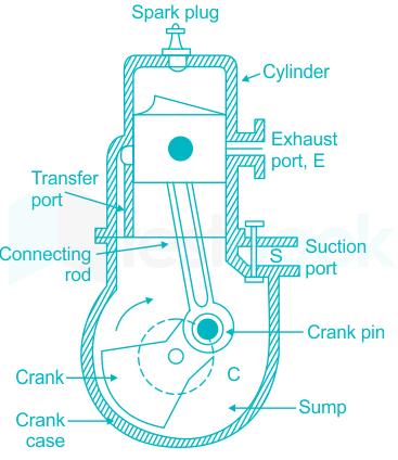 Solved 21- The following is an C.I engine a) diesel engine