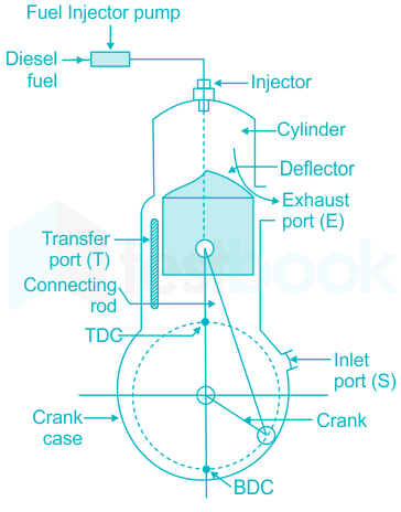 Solved 21- The following is an C.I engine a) diesel engine