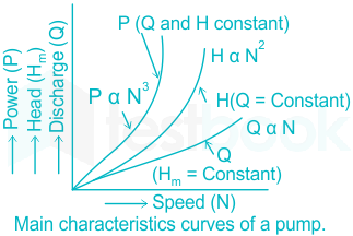 [Solved] In the main characteristic curve of a centrifugal pump, the