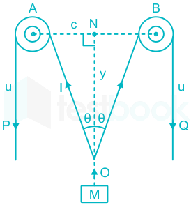 In the arrangement shown in the figure, the ends P and Q of an inextensible  string move downwards with uniform speed u. Pulleys A and B are fixed. What  is the speed