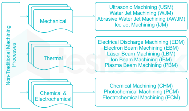 machining process