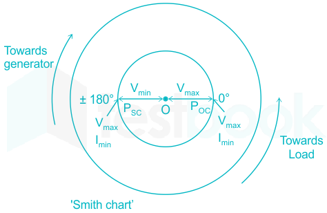 the complete smith chart pdf