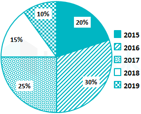 Rachna 40 Qn Data interpretation jan production mix  D7