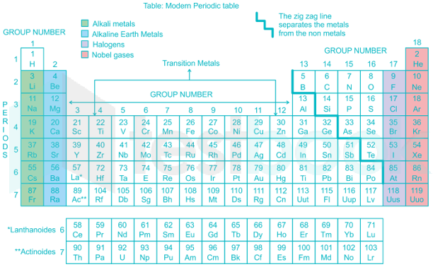 periodic table