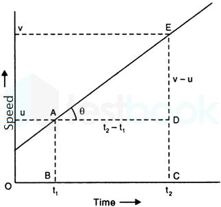 [Solved] The slope of speed-time graph gives: