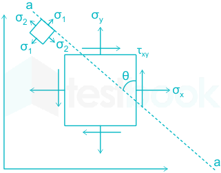 At a point in a material there are normal stress of 30N/mm2 and 60N/mm2  tensile,together with a. 