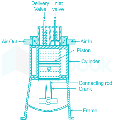 Intelligent Compressed Air: Double-Acting Reciprocating Compressor