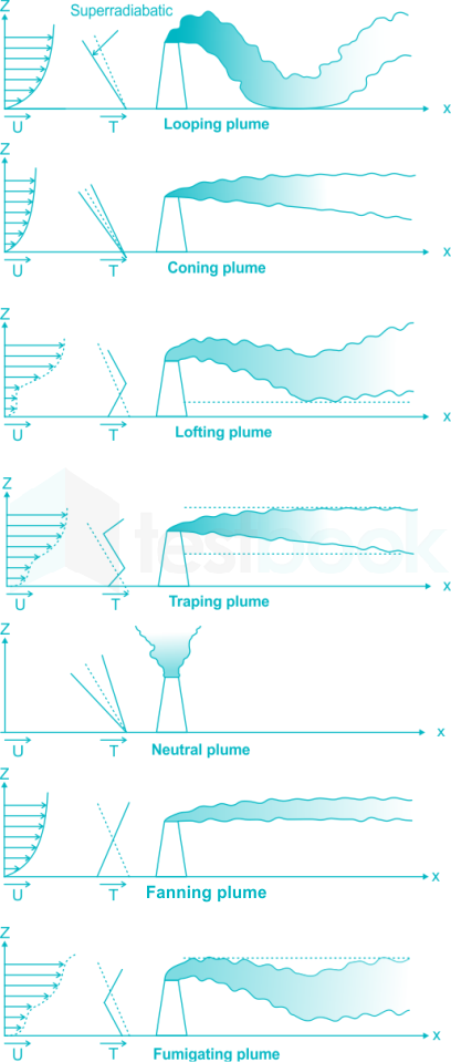 Types of Plumes and Their Behavior in Different Environmental Conditions -  Engineer Latest